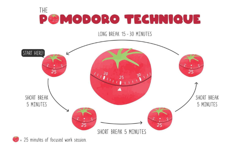 The Pomodoro Technique